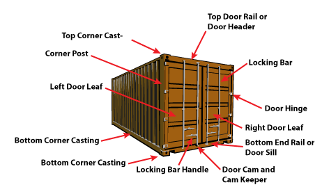 Image showing a the Essential Components of a Shipping Container Frame.  Copyright QuickBooks Storage Containers Austin Texas.