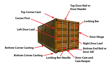 Image showing a the Essential Components of a Shipping Container Frame. Copyright QuickBooks Storage Containers Austin Texas.